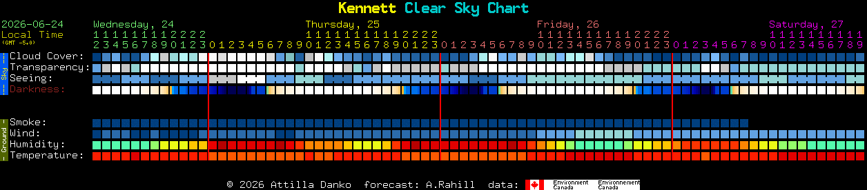 Current forecast for Kennett Clear Sky Chart