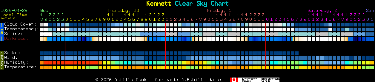 Current forecast for Kennett Clear Sky Chart