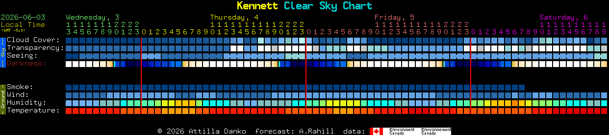 Current forecast for Kennett Clear Sky Chart