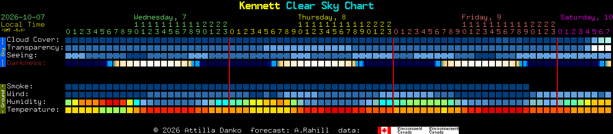 Current forecast for Kennett Clear Sky Chart