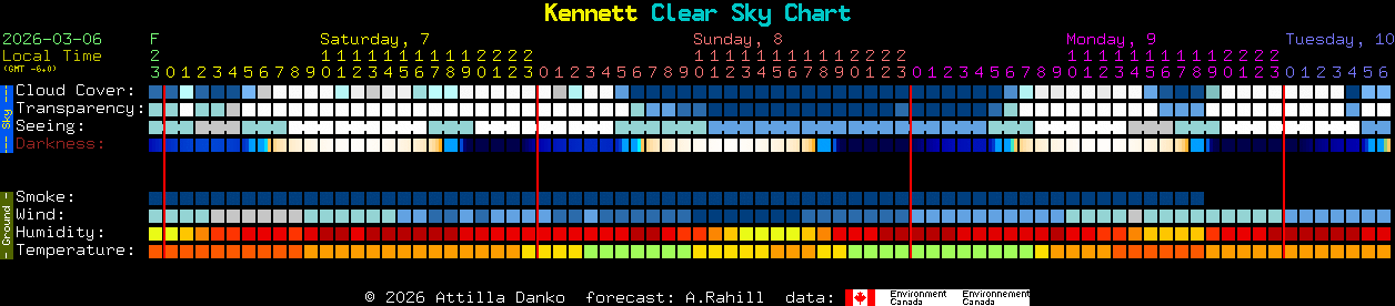 Current forecast for Kennett Clear Sky Chart