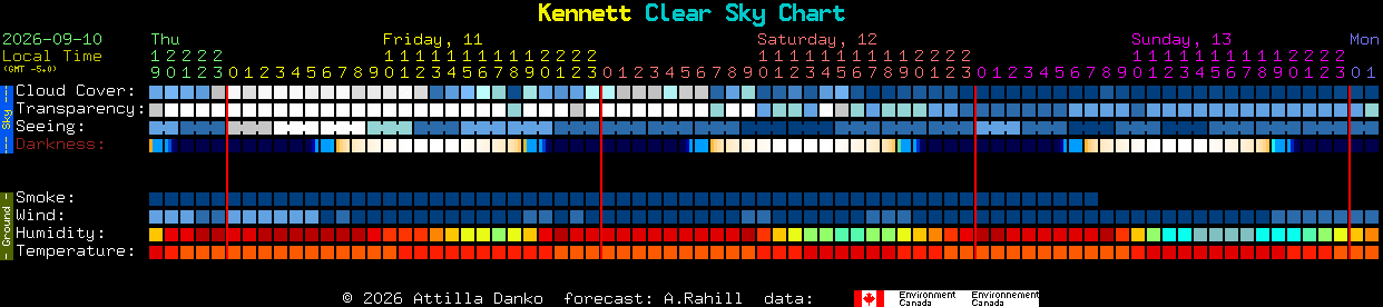 Current forecast for Kennett Clear Sky Chart