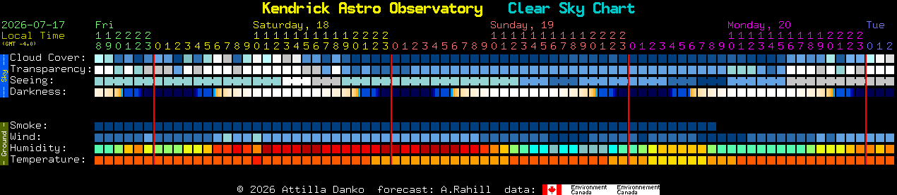 Current forecast for Kendrick Astro Observatory Clear Sky Chart