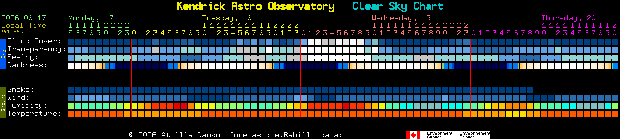 Current forecast for Kendrick Astro Observatory Clear Sky Chart
