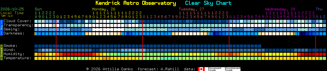 Current forecast for Kendrick Astro Observatory Clear Sky Chart