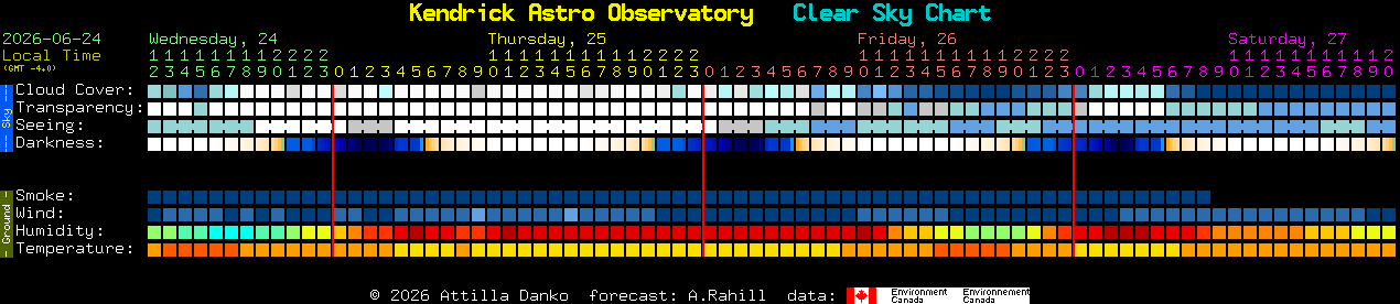 Current forecast for Kendrick Astro Observatory Clear Sky Chart