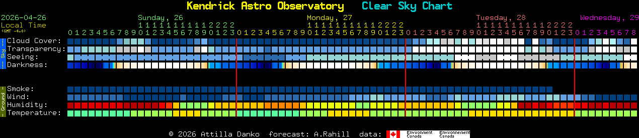 Current forecast for Kendrick Astro Observatory Clear Sky Chart
