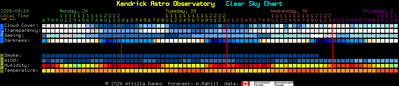 Current forecast for Kendrick Astro Observatory Clear Sky Chart