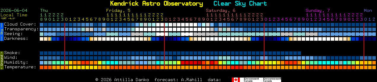 Current forecast for Kendrick Astro Observatory Clear Sky Chart