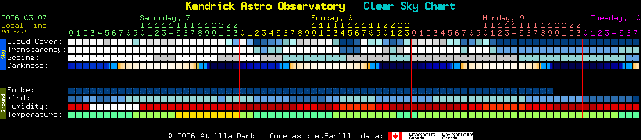 Current forecast for Kendrick Astro Observatory Clear Sky Chart