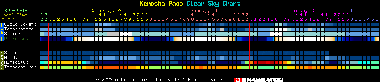 Current forecast for Kenosha Pass Clear Sky Chart