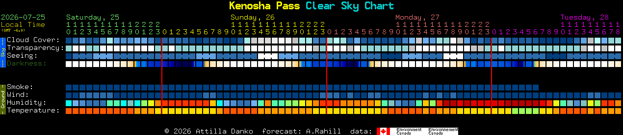 Current forecast for Kenosha Pass Clear Sky Chart