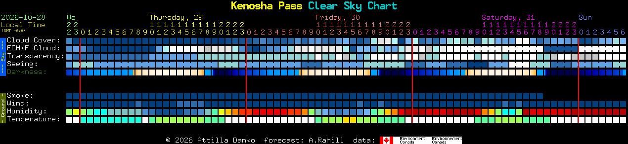 Current forecast for Kenosha Pass Clear Sky Chart