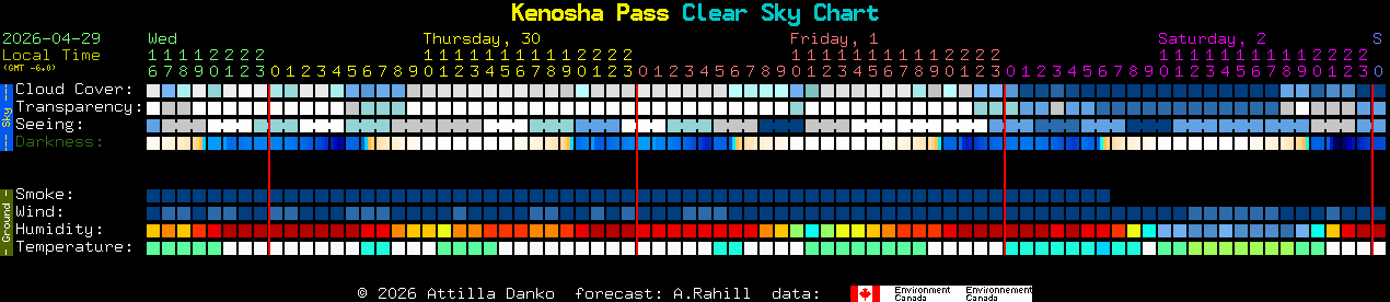Current forecast for Kenosha Pass Clear Sky Chart