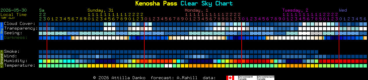 Current forecast for Kenosha Pass Clear Sky Chart