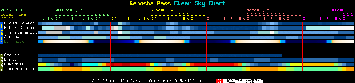 Current forecast for Kenosha Pass Clear Sky Chart