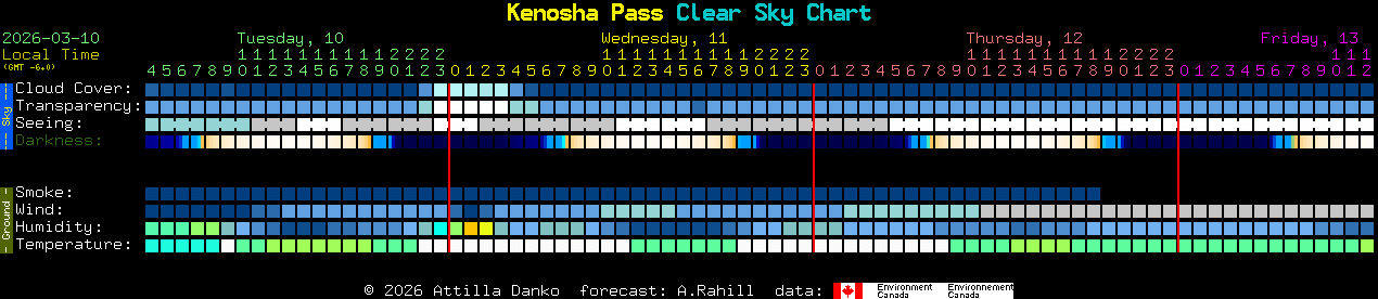 Current forecast for Kenosha Pass Clear Sky Chart