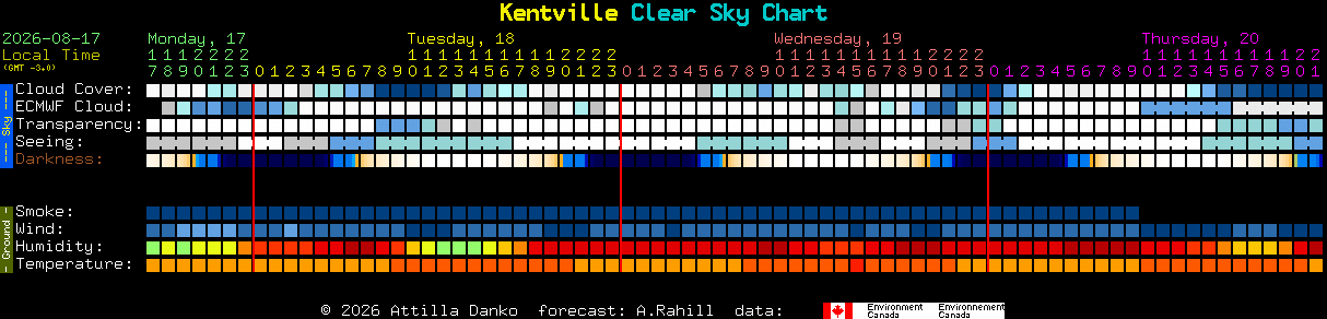 Current forecast for Kentville Clear Sky Chart