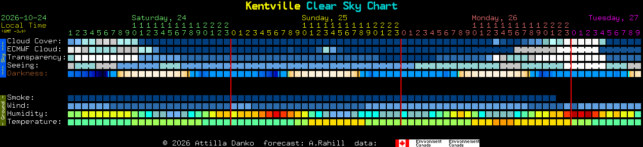 Current forecast for Kentville Clear Sky Chart