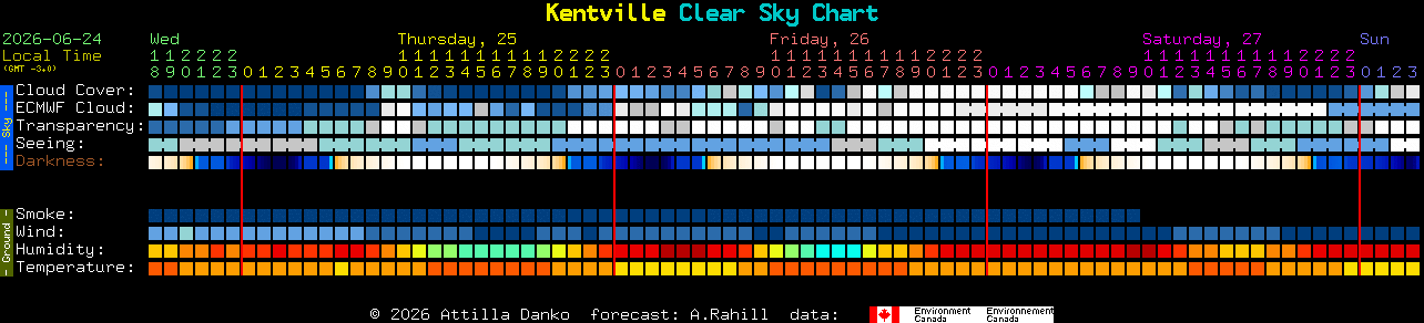 Current forecast for Kentville Clear Sky Chart
