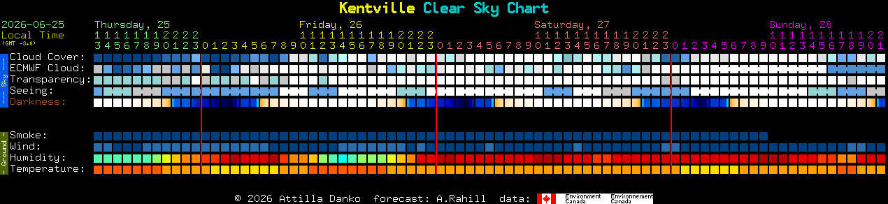 Current forecast for Kentville Clear Sky Chart