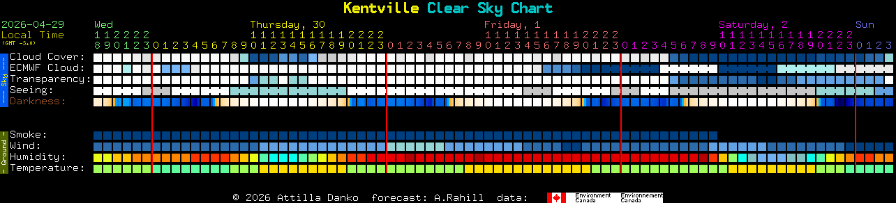 Current forecast for Kentville Clear Sky Chart