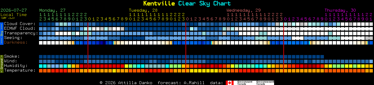 Current forecast for Kentville Clear Sky Chart