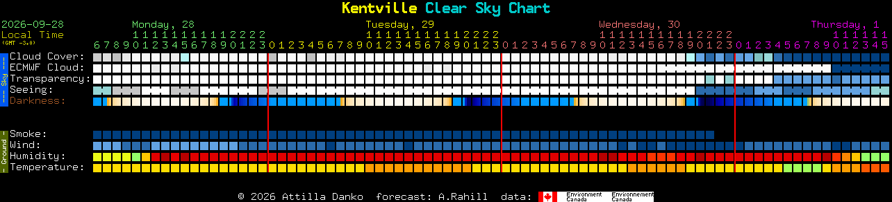 Current forecast for Kentville Clear Sky Chart