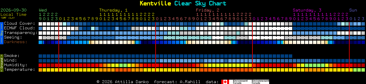Current forecast for Kentville Clear Sky Chart
