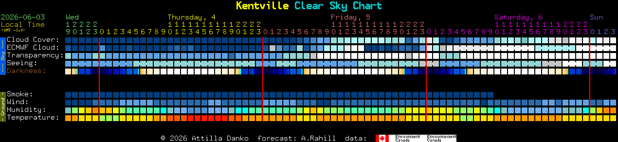 Current forecast for Kentville Clear Sky Chart