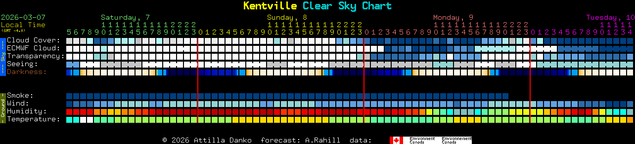 Current forecast for Kentville Clear Sky Chart