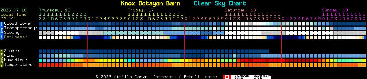Current forecast for Knox Octagon Barn Clear Sky Chart