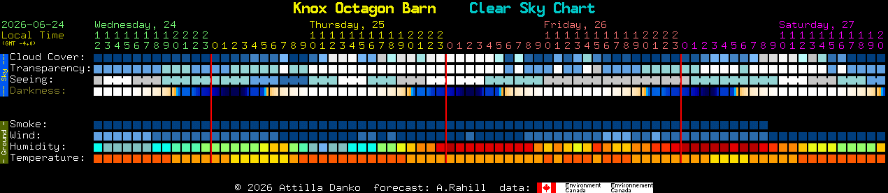 Current forecast for Knox Octagon Barn Clear Sky Chart