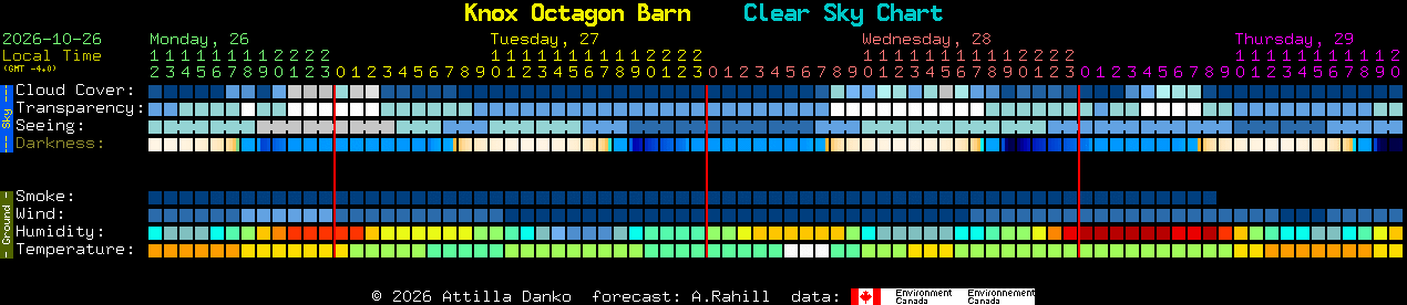 Current forecast for Knox Octagon Barn Clear Sky Chart