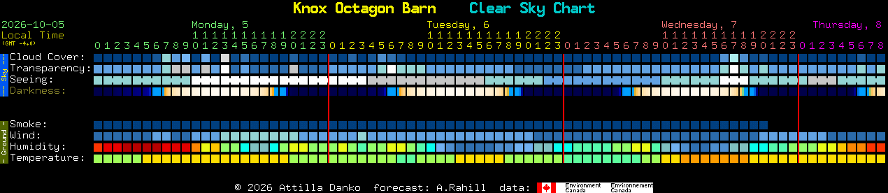 Current forecast for Knox Octagon Barn Clear Sky Chart