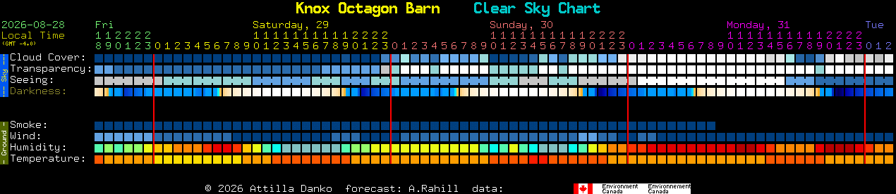 Current forecast for Knox Octagon Barn Clear Sky Chart