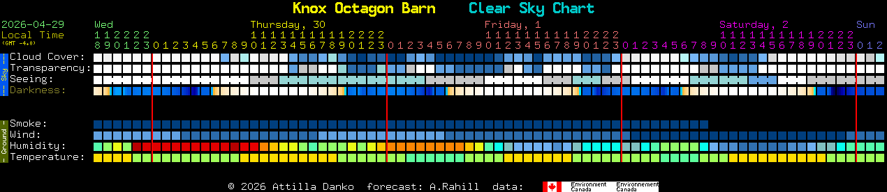 Current forecast for Knox Octagon Barn Clear Sky Chart