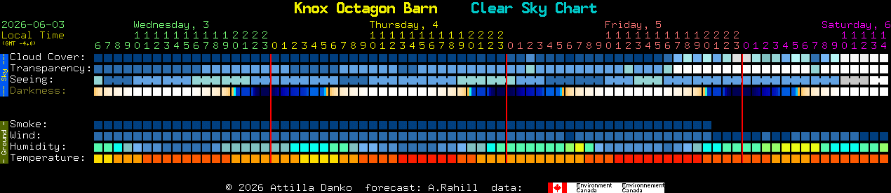 Current forecast for Knox Octagon Barn Clear Sky Chart