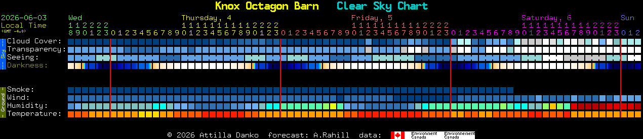 Current forecast for Knox Octagon Barn Clear Sky Chart