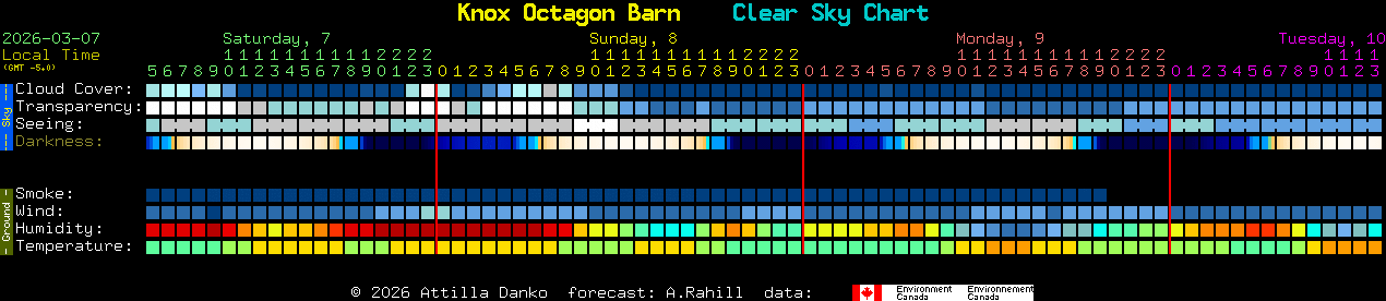 Current forecast for Knox Octagon Barn Clear Sky Chart