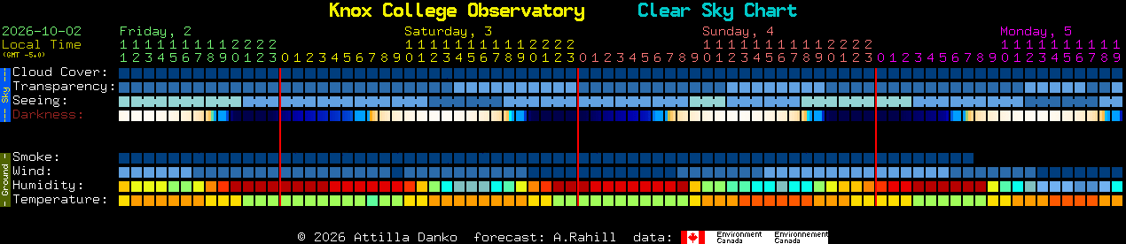 Current forecast for Knox College Observatory Clear Sky Chart