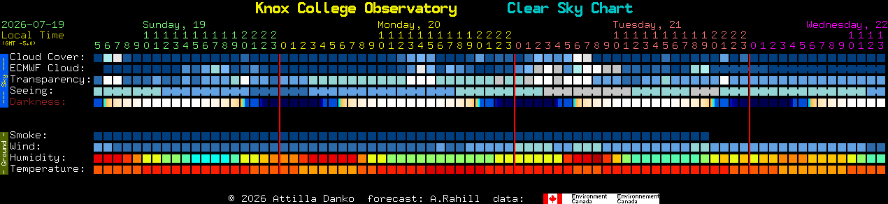 Current forecast for Knox College Observatory Clear Sky Chart