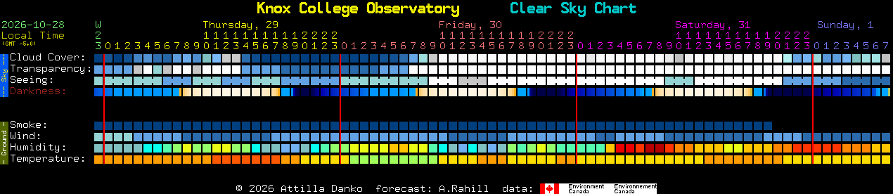 Current forecast for Knox College Observatory Clear Sky Chart