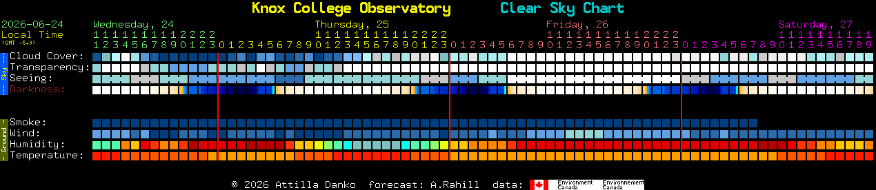 Current forecast for Knox College Observatory Clear Sky Chart