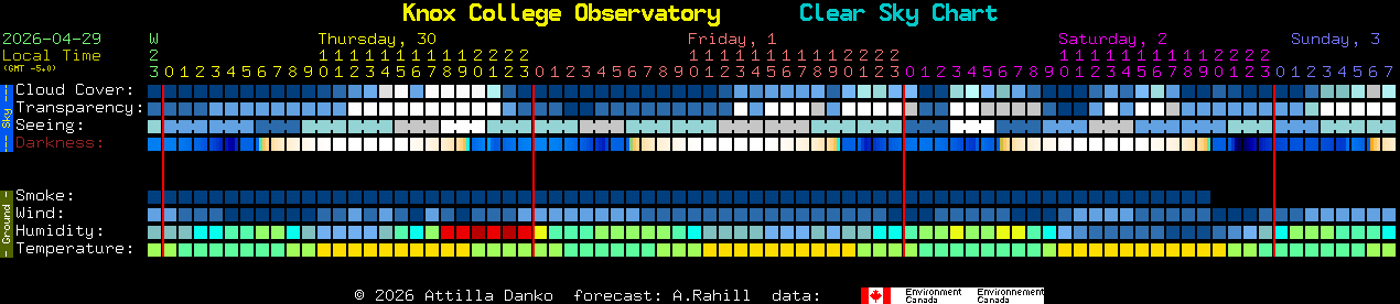 Current forecast for Knox College Observatory Clear Sky Chart