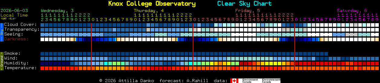 Current forecast for Knox College Observatory Clear Sky Chart