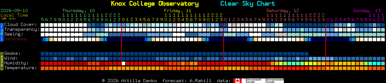 Current forecast for Knox College Observatory Clear Sky Chart