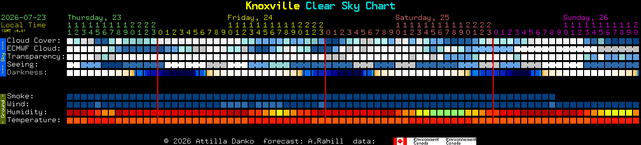 Current forecast for Knoxville Clear Sky Chart