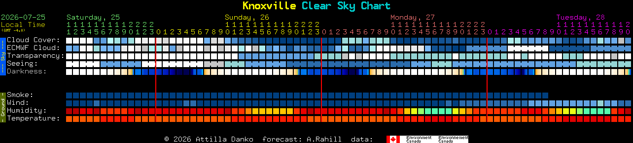 Current forecast for Knoxville Clear Sky Chart