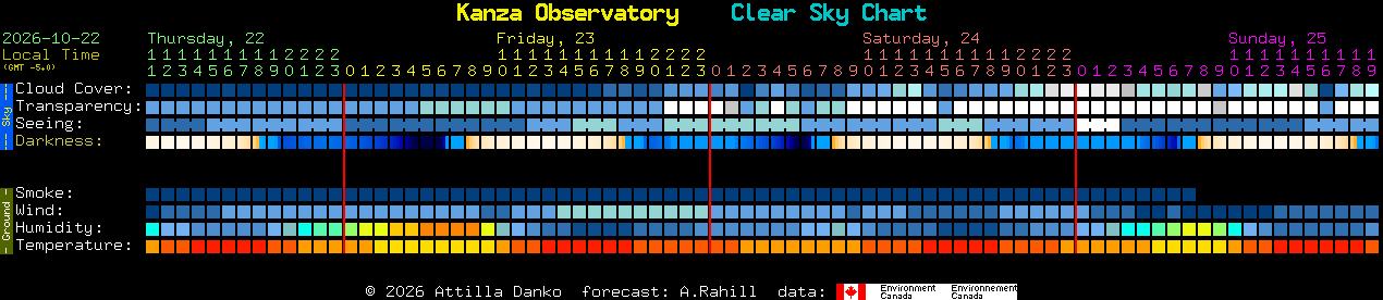 Current forecast for Kanza Observatory Clear Sky Chart
